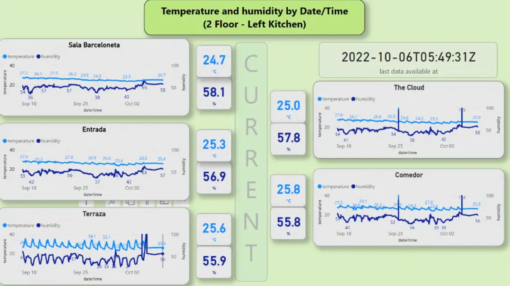Dashboard of temperature and humidity by Date/Time