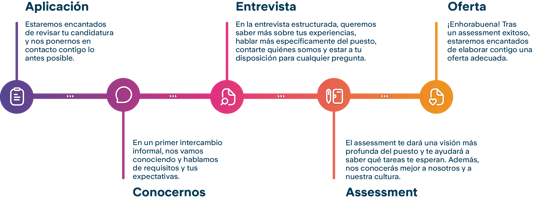 Proceso de selección isolutions